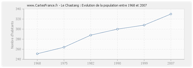 Population Le Chastang